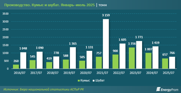 Что происходит с нашими любимыми национальными напитками? Выпуск кумыса и шубата падает, цены растут Что происходит с нашими любимыми национальными напитками? Выпуск кумыса и шубата падает, цены растут
