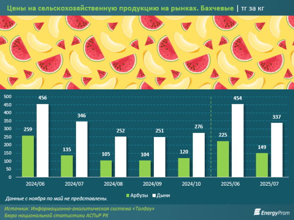 Главный поставщик арбузов в Казахстан — соседний Узбекистан