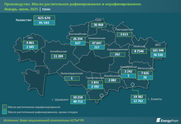 Как по маслу: в Казахстане резко вырос сбор семян масличных культур, а следом увеличились объёмы производства и экспорта масла Как по маслу: в Казахстане резко вырос сбор семян масличных культур, а следом увеличились объёмы производства и экспорта масла