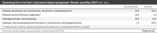 Уран и не только: Казахстан экспортирует всё больше высокотехнологичных товаров Уран и не только: Казахстан экспортирует всё больше высокотехнологичных товаров