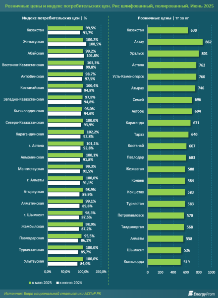 Рынок риса в Казахстане: рост производства, увеличение экспорта и снижение цен Рынок риса в Казахстане: рост производства, увеличение экспорта и снижение цен