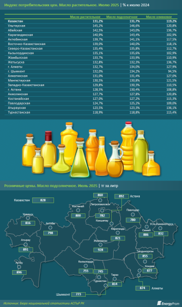Как по маслу: в Казахстане резко вырос сбор семян масличных культур, а следом увеличились объёмы производства и экспорта масла Как по маслу: в Казахстане резко вырос сбор семян масличных культур, а следом увеличились объёмы производства и экспорта масла