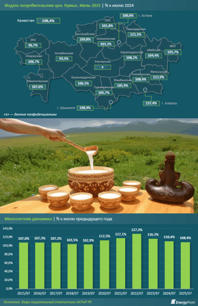 Что происходит с нашими любимыми национальными напитками? Выпуск кумыса и шубата падает, цены растут Что происходит с нашими любимыми национальными напитками? Выпуск кумыса и шубата падает, цены растут