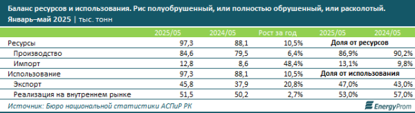 Рынок риса в Казахстане: рост производства, увеличение экспорта и снижение цен Рынок риса в Казахстане: рост производства, увеличение экспорта и снижение цен