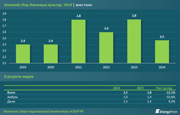 Главный поставщик арбузов в Казахстан — соседний Узбекистан