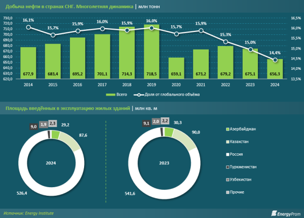 Нефтяная карта мира: какие страны контролируют 50% добычи