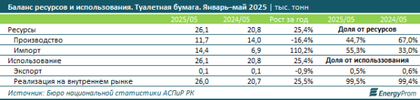 Производители туалетной бумаги не справляются с нуждами казахстанских потребителей?