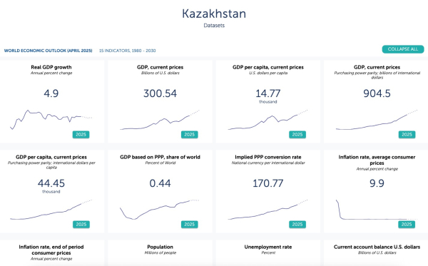 Казахстан — новая экономика-лидер по версии МВФ