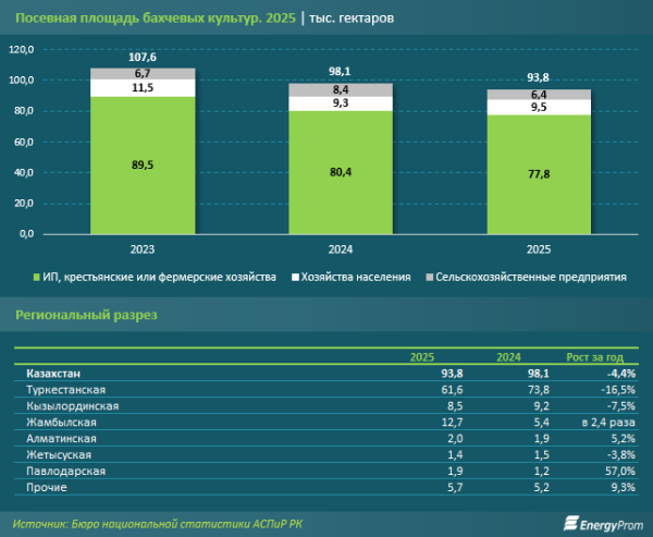 Главный поставщик арбузов в Казахстан — соседний Узбекистан