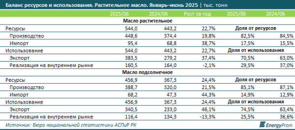 Как по маслу: в Казахстане резко вырос сбор семян масличных культур, а следом увеличились объёмы производства и экспорта масла Как по маслу: в Казахстане резко вырос сбор семян масличных культур, а следом увеличились объёмы производства и экспорта масла