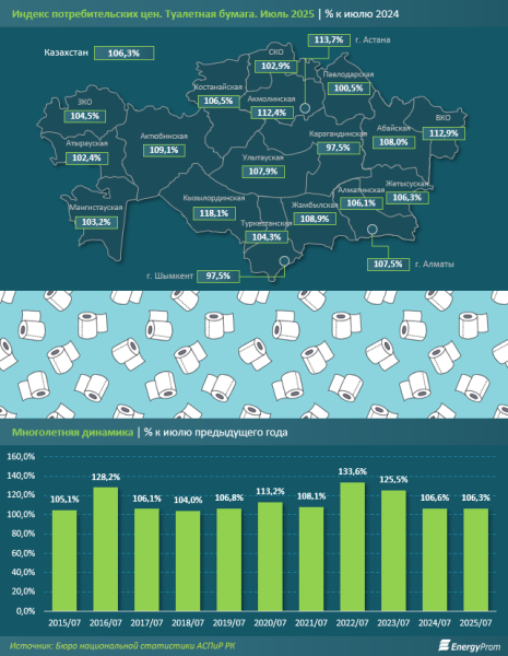 Производители туалетной бумаги не справляются с нуждами казахстанских потребителей?