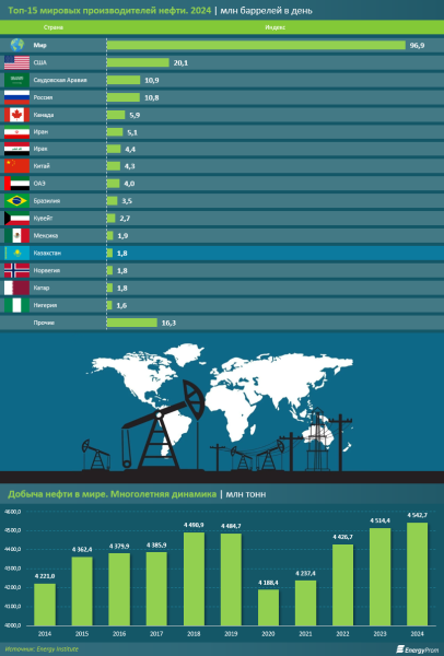 Нефтяная карта мира: какие страны контролируют 50% добычи