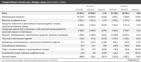 Цены на нефть подкосили экспорт и сказались на товарообороте в целом: минус 3% Цены на нефть подкосили экспорт и сказались на товарообороте в целом: минус 3%