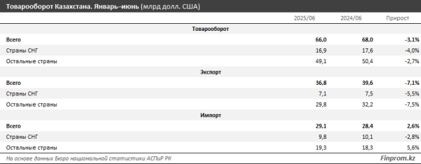 Цены на нефть подкосили экспорт и сказались на товарообороте в целом: минус 3% Цены на нефть подкосили экспорт и сказались на товарообороте в целом: минус 3%