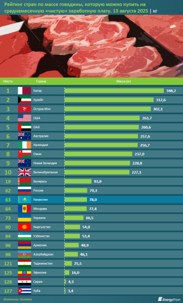 Вкусный рейтинг: сколько говядины можно купить на одну зарплату в Казахстане и в мире?