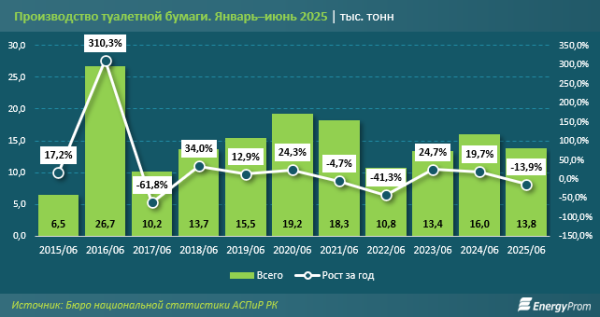 Производители туалетной бумаги не справляются с нуждами казахстанских потребителей?