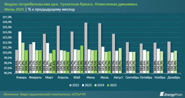 Производители туалетной бумаги не справляются с нуждами казахстанских потребителей?