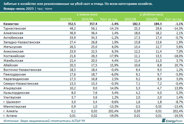 Вкусный рейтинг: сколько говядины можно купить на одну зарплату в Казахстане и в мире?