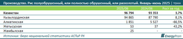 Рынок риса в Казахстане: рост производства, увеличение экспорта и снижение цен Рынок риса в Казахстане: рост производства, увеличение экспорта и снижение цен