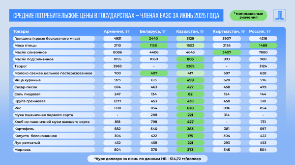 Казахстан укрепляет продовольственную безопасность