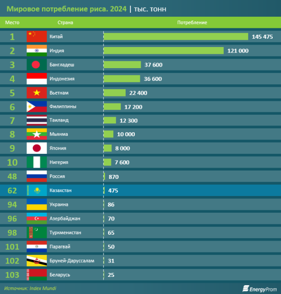 Рынок риса в Казахстане: рост производства, увеличение экспорта и снижение цен Рынок риса в Казахстане: рост производства, увеличение экспорта и снижение цен