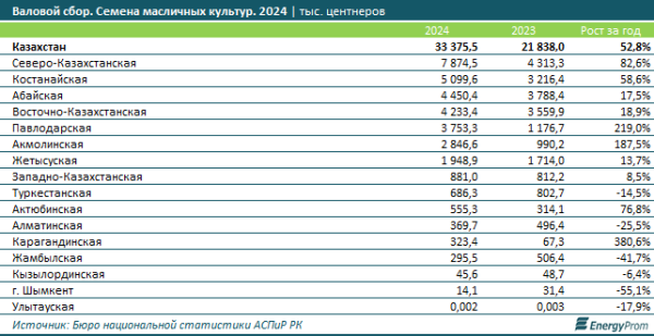 Как по маслу: в Казахстане резко вырос сбор семян масличных культур, а следом увеличились объёмы производства и экспорта масла Как по маслу: в Казахстане резко вырос сбор семян масличных культур, а следом увеличились объёмы производства и экспорта масла