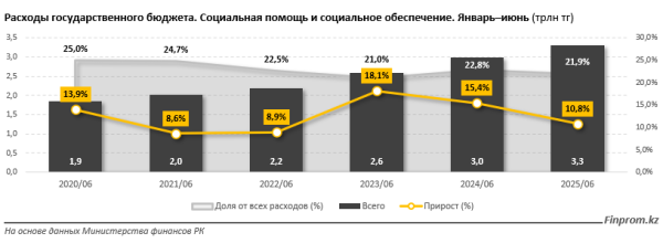 Сколько средств тратится из бюджета на социальную помощь населению? Сколько средств тратится из бюджета на социальную помощь населению?