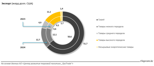 Уран и не только: Казахстан экспортирует всё больше высокотехнологичных товаров Уран и не только: Казахстан экспортирует всё больше высокотехнологичных товаров