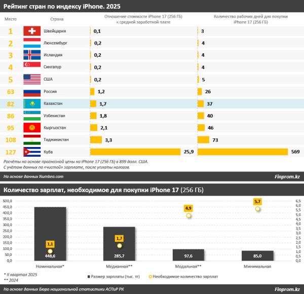 Считаем «яблочный» индекс: сколько дней нужно трудиться, чтобы заработать на новый iPhone 17 Считаем «яблочный» индекс: сколько дней нужно трудиться, чтобы заработать на новый iPhone 17