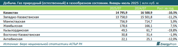 Добыча газа сократилась, а вот цены выросли сразу на 28% за год Добыча газа сократилась, а вот цены выросли сразу на 28% за год