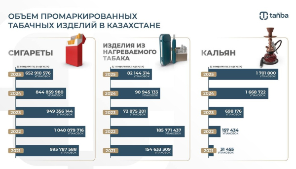 В Казахстане снизился спрос на сигареты — рынок выбирает альтернативы