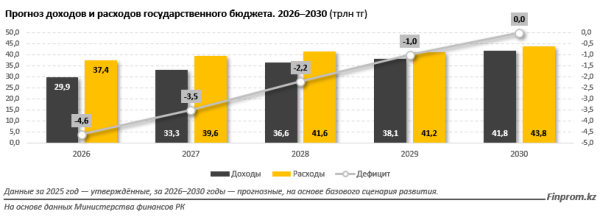 Госбюджет: расходы, доходы, дефицит — что прогнозируют эксперты? Госбюджет: расходы, доходы, дефицит — что прогнозируют эксперты?