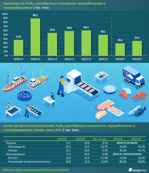 Хороший улов: производство рыбы в Казахстане выросло на 21% Хороший улов: производство рыбы в Казахстане выросло на 21%