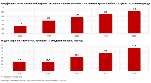 Численность пожилых в Казахстане ежегодно растёт на 3%–4% Численность пожилых в Казахстане ежегодно растёт на 3%–4%