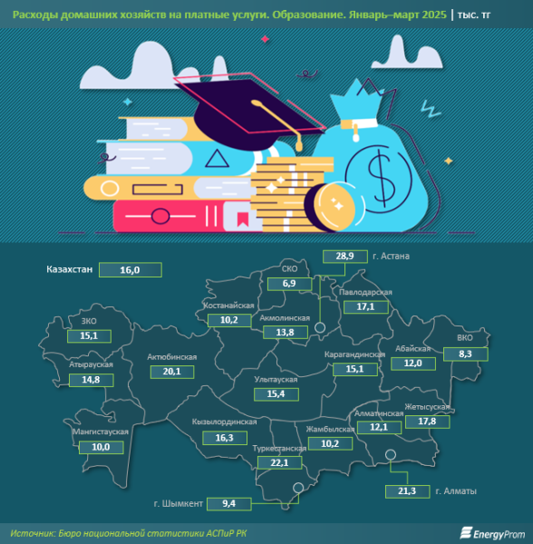 Кто на свете всех умнее? В рейтинге стран по IQ Казахстан оказался лишь на 65-м месте из 126