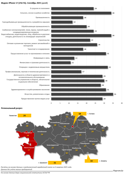 Считаем «яблочный» индекс: сколько дней нужно трудиться, чтобы заработать на новый iPhone 17 Считаем «яблочный» индекс: сколько дней нужно трудиться, чтобы заработать на новый iPhone 17