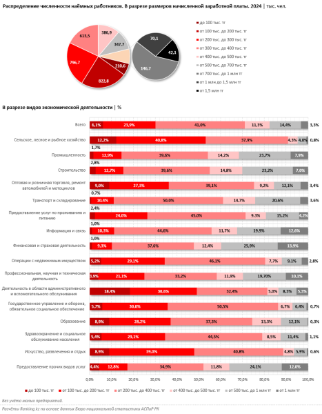 Насколько отличаются доходы бедных и богатых в Казахстане?