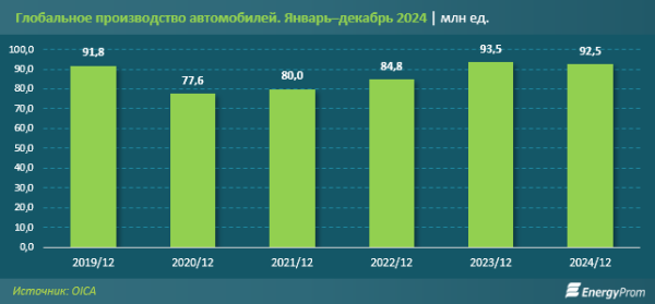 Казахстанский автопром восстанавливается после проседания, но до рекорда далеко. А лидирует в регионе Узбекистан