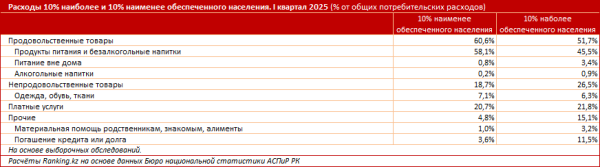 Насколько отличаются доходы бедных и богатых в Казахстане?