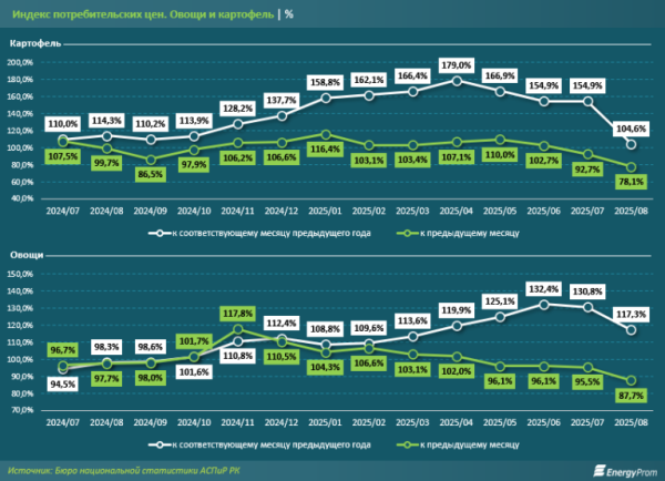 Почему свежие овощи без серьёзных затрат на хранение стоят дороже, чем зимой? Почему свежие овощи без серьёзных затрат на хранение стоят дороже, чем зимой?