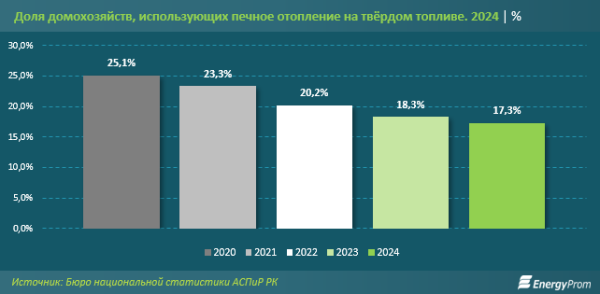 В преддверии отопительного сезона: уголь в Казахстане подорожал на 10%