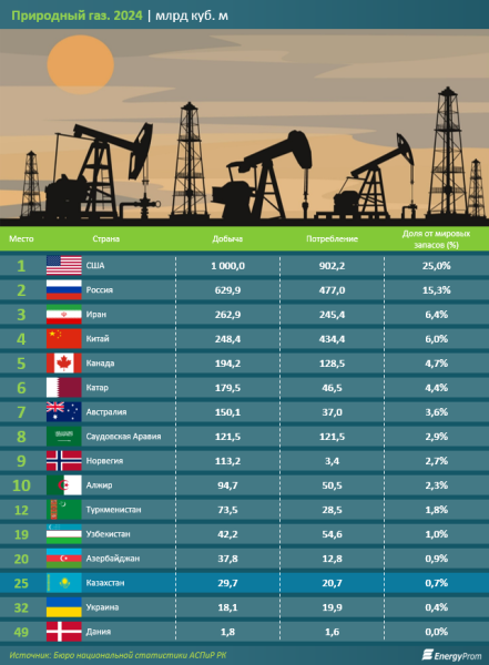 Добыча газа сократилась, а вот цены выросли сразу на 28% за год Добыча газа сократилась, а вот цены выросли сразу на 28% за год