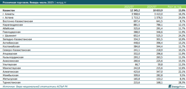 Сколько магазинов и торгово-развлекательных центров построили в Казахстане? Сколько магазинов и торгово-развлекательных центров построили в Казахстане?