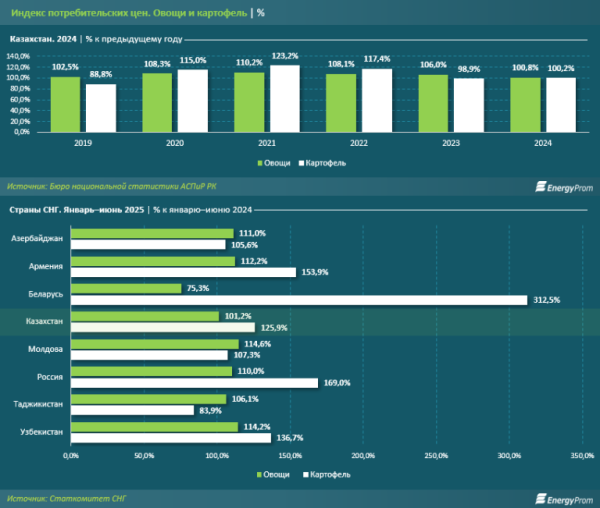 Почему свежие овощи без серьёзных затрат на хранение стоят дороже, чем зимой? Почему свежие овощи без серьёзных затрат на хранение стоят дороже, чем зимой?