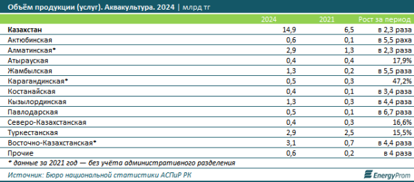 Хороший улов: производство рыбы в Казахстане выросло на 21% Хороший улов: производство рыбы в Казахстане выросло на 21%