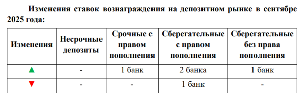 Какие депозиты были самыми выгодными в Казахстане в сентябре – обзор КФГД
Какие депозиты были самыми выгодными в Казахстане в сентябре – обзор КФГД