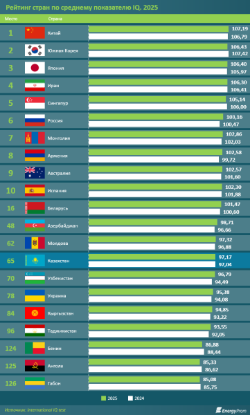 Кто на свете всех умнее? В рейтинге стран по IQ Казахстан оказался лишь на 65-м месте из 126