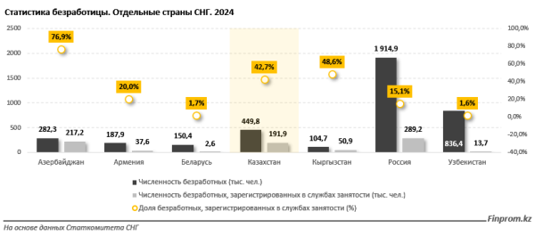 Уровень безработицы в Казахстане ниже, чем в Европе и во многих странах СНГ Уровень безработицы в Казахстане ниже, чем в Европе и во многих странах СНГ