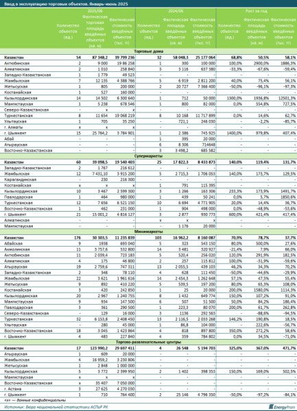 Сколько магазинов и торгово-развлекательных центров построили в Казахстане? Сколько магазинов и торгово-развлекательных центров построили в Казахстане?