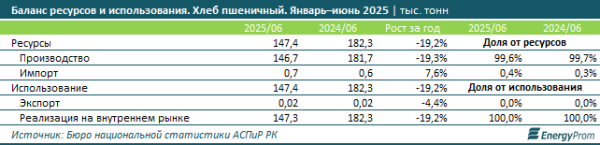 Казахстанцы сокращают потребление хлеба: производство уменьшается шестой год подряд Казахстанцы сокращают потребление хлеба: производство уменьшается шестой год подряд